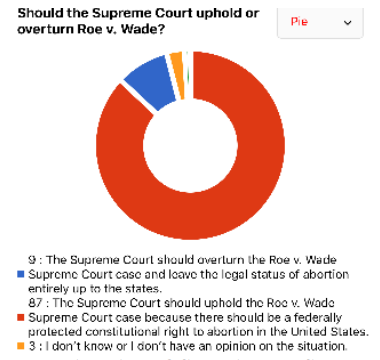 Students React to Supreme Court Leak