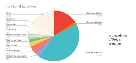 Financials of a Private School: How Poly Uses its Budget
