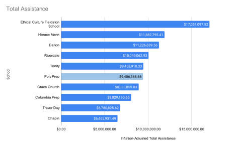 An Inside Look at the Financials of Private Schools: Financial Aid
